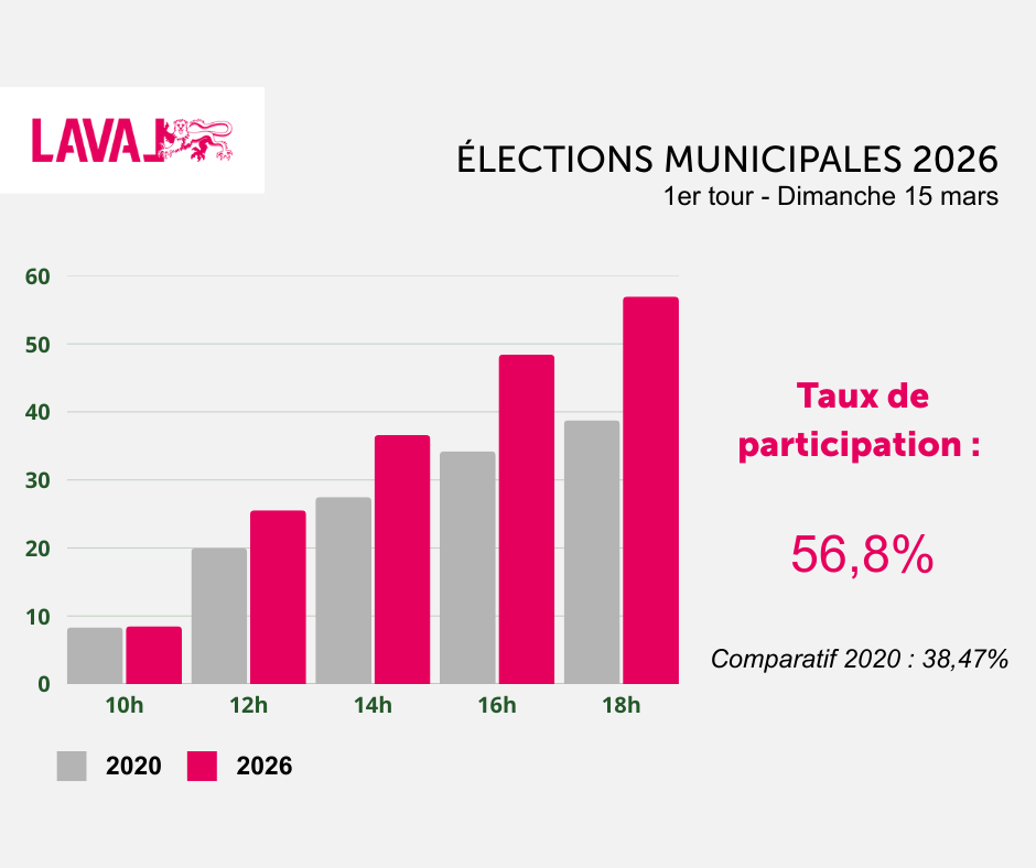 https://www.laval.fr/fileadmin/Galeries_photos_et_videos/Actualit%C3%A9_Agenda/2026/CITOYENNET%C3%89_-_SOLIDARIT%C3%89/ELECTIONS/1er_tour.png