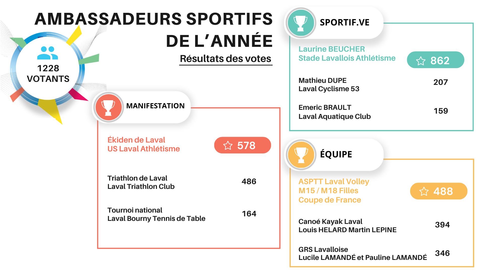 https://www.laval.fr/fileadmin/Galeries_photos_et_videos/Actualit%C3%A9_Agenda/2026/SPORT/AMBASSADEURS_SPORTIFS/Ambassadeurs_sportifs_de_l_anne%CC%81e_-_Laure%CC%81ats.jpeg